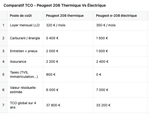 Comparatif TCO : Voiture électrique vs Thermique