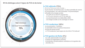 Décomposition d'un TCO de voiture