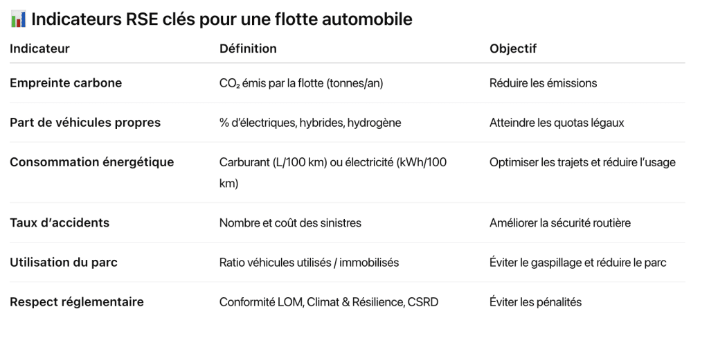 RSE & Flotte automobile : les indicateurs clés à suivre