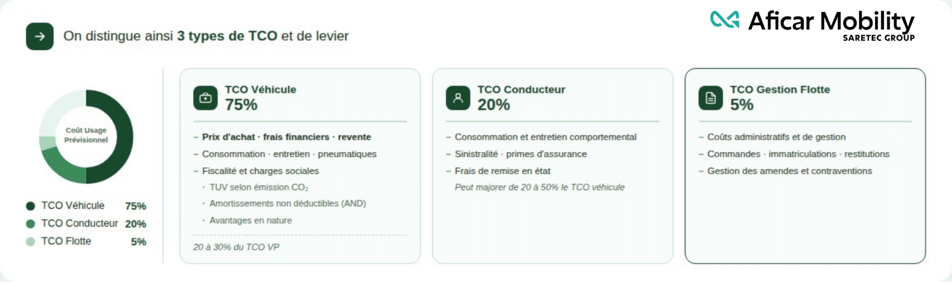 TCO - Gestion de flotte automobile