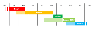 Norme euro 6 évolution
